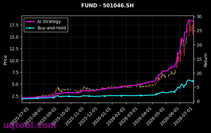 国泰中证煤炭ETF,财通多策略福鑫定开灵活配置混合[515220.SH,501046.SH] 策略信号图