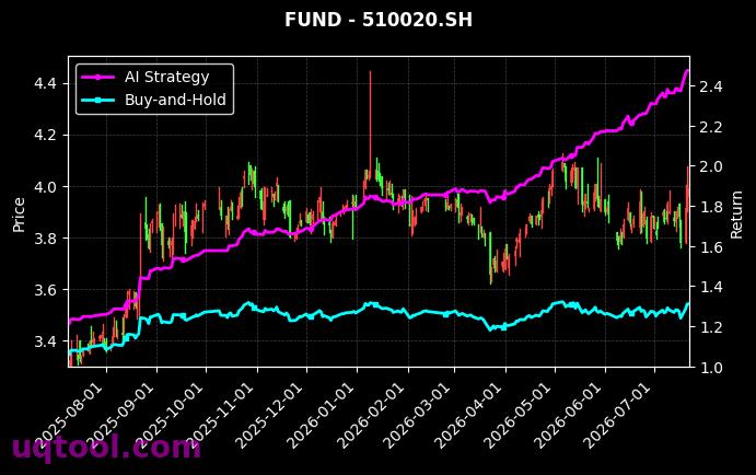 嘉实沪深300ETF,博时上证超级大盘ETF[159919.SZ,510020.SH] 策略信号图