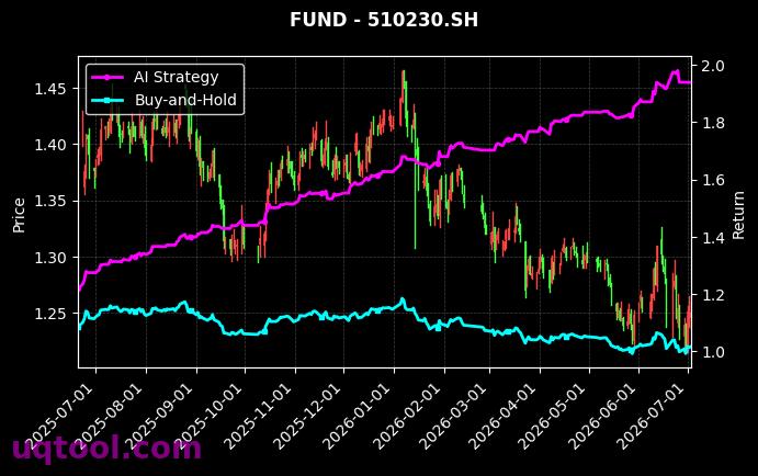 易方达沪深300医药卫生ETF,国泰上证180金融ETF[512010.SH,510230.SH] 策略信号图