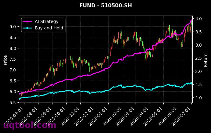 易方达沪深300医药卫生ETF,南方中证500ETF[512010.SH,510500.SH] 策略信号图