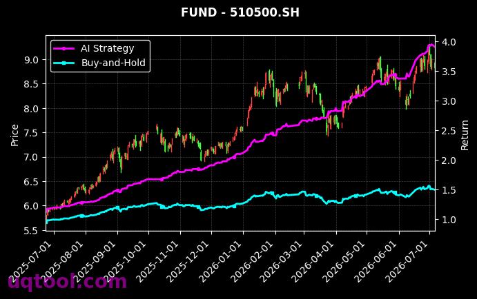 国泰中证煤炭ETF,南方中证500ETF[515220.SH,510500.SH] 策略信号图