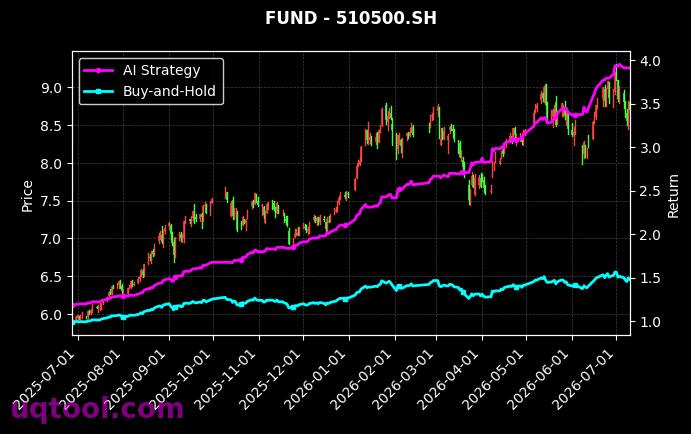 广发中证半导体材料设备主题ETF,南方中证500ETF[560780.SH,510500.SH] 策略信号图