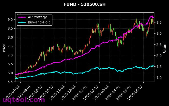 南方中证500ETF,鹏华上证科创板半导体材料设备主题ETF[510500.SH,589020.SH] 策略表现图