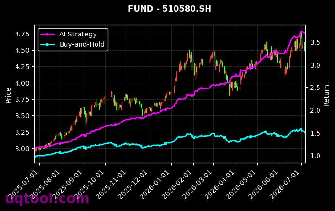 博时标普500ETF(QDII),易方达中证500ETF[513500.SH,510580.SH] 策略信号图