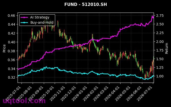 易方达沪深300医药卫生ETF,工银瑞信中证科技龙头ETF[512010.SH,516050.SH] 策略表现图