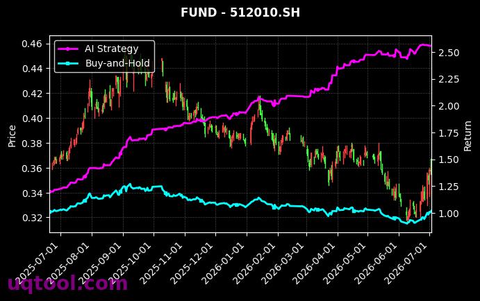 易方达沪深300医药卫生ETF,招商中证科创创业50ETF[512010.SH,588300.SH] 策略表现图