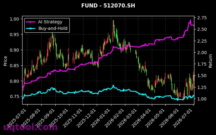 易方达沪深300非银行金融ETF,博时标普500ETF(QDII)[512070.SH,513500.SH] 策略表现图