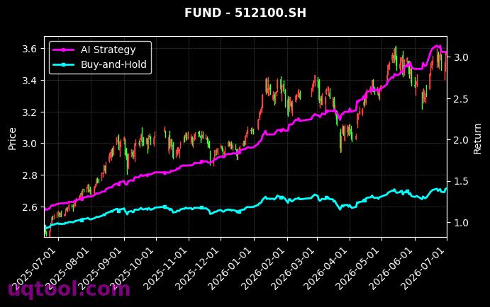 易方达中证半导体材料设备主题ETF,南方中证1000ETF[159558.SZ,512100.SH] 策略信号图