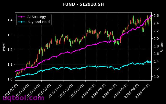 易方达沪深300医药卫生ETF,广发中证A100ETF[512010.SH,512910.SH] 策略信号图
