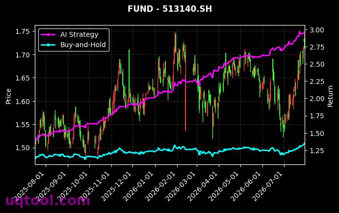 汇添富国证价值100ETF,华泰柏瑞中证港股通金融服务ETF(QDII)[159042.SZ,513140.SH] 策略信号图