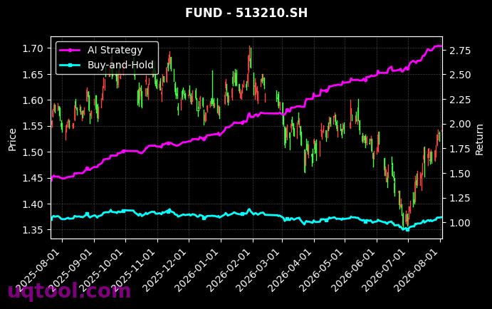 广发中证海外中国互联网30ETF(QDII),易方达恒生ETF(QDII)[159605.SZ,513210.SH] 策略信号图