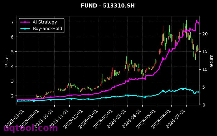 浦银安盛上证科创板芯片设计主题ETF,华泰柏瑞中证韩交所中韩半导体ETF(QDII)[589250.SH,513310.SH] 策略信号图