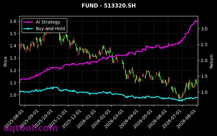 广发中证1000ETF,易方达恒生港股通新经济ETF[560010.SH,513320.SH] 策略信号图
