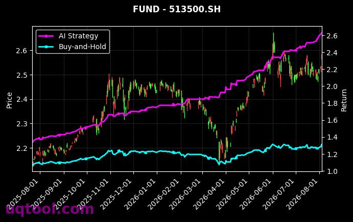 南方中证500ETF,博时标普500ETF(QDII)[510500.SH,513500.SH] 策略信号图