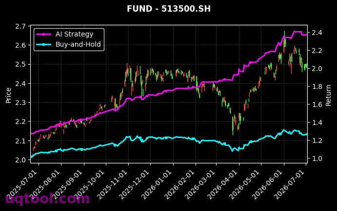 易方达沪深300非银行金融ETF,博时标普500ETF(QDII)[512070.SH,513500.SH] 策略信号图