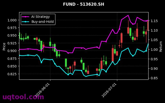 南方中证500ETF,银华中证港股通医疗主题ETF[510500.SH,513620.SH] 策略信号图