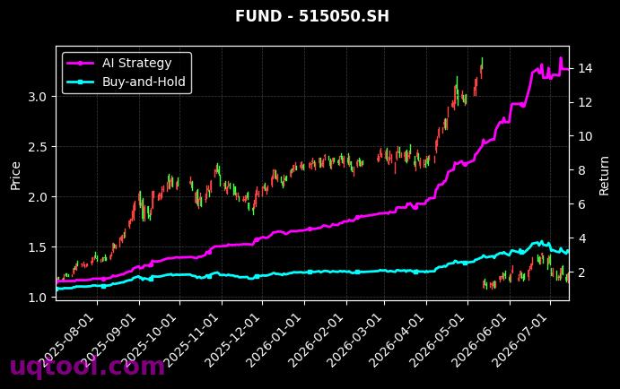 嘉实沪深300ETF,华夏中证5G通信主题ETF[159919.SZ,515050.SH] 策略信号图