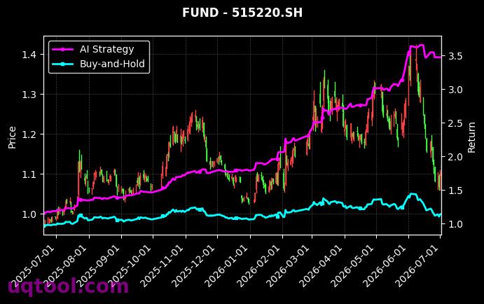 国泰中证煤炭ETF,富国中证通信设备主题ETF[515220.SH,159583.SZ] 策略表现图