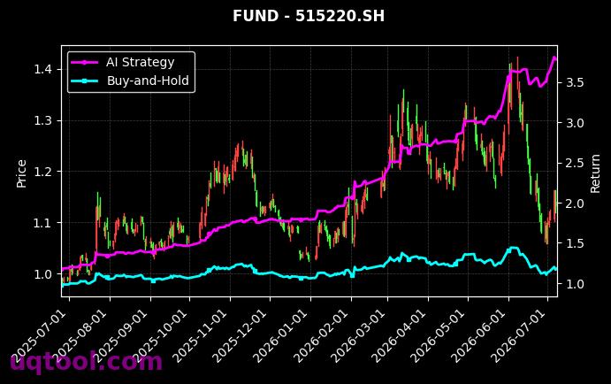华宝中证科技龙头ETF,国泰中证煤炭ETF[515000.SH,515220.SH] 策略信号图