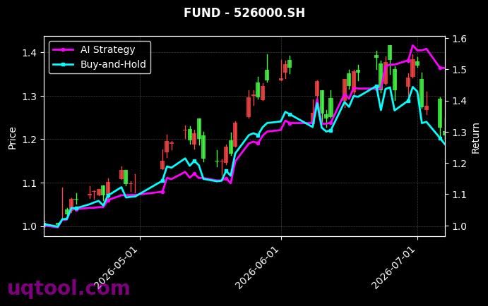 富国中证港股通信息技术综合ETF,华夏中证港股通信息技术综合ETF[159198.SZ,526000.SH] 策略信号图