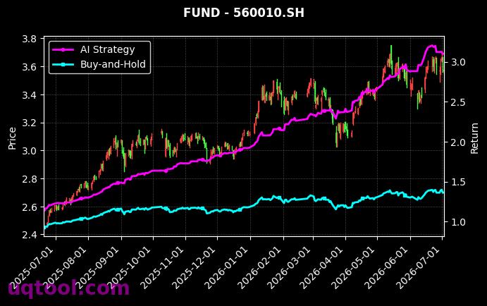易方达沪深300医药卫生ETF,广发中证1000ETF[512010.SH,560010.SH] 策略信号图