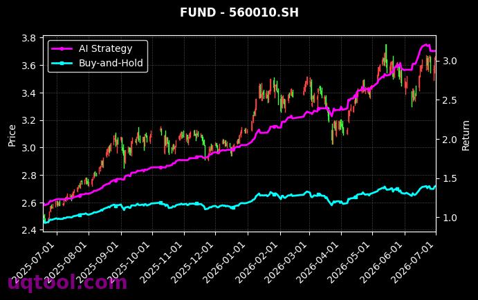 招商中证半导体产业ETF,广发中证1000ETF[561980.SH,560010.SH] 策略信号图
