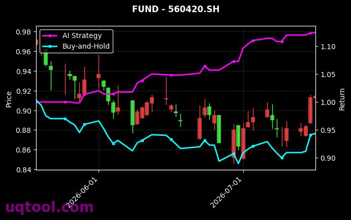 银华中证港股通医疗主题ETF,前海开源中证全指食品ETF[513620.SH,560420.SH] 策略信号图