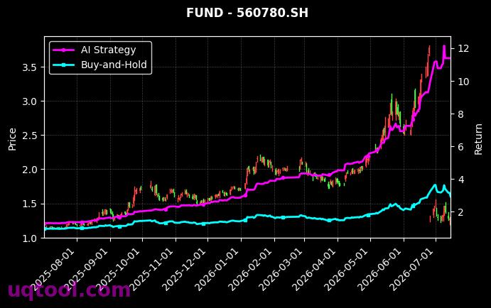 鹏华上证科创板半导体材料设备主题ETF,广发中证半导体材料设备主题ETF[589020.SH,560780.SH] 策略信号图