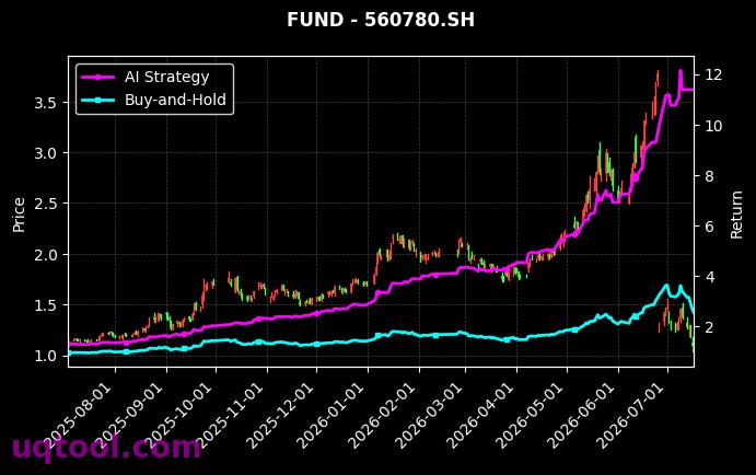 工银瑞信上证科创板50成份ETF,广发中证半导体材料设备主题ETF[588050.SH,560780.SH] 策略信号图