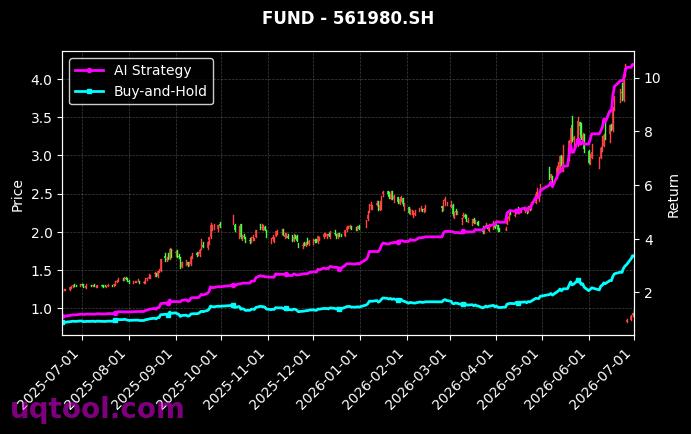 招商中证半导体产业ETF,广发中证1000ETF[561980.SH,560010.SH] 策略表现图