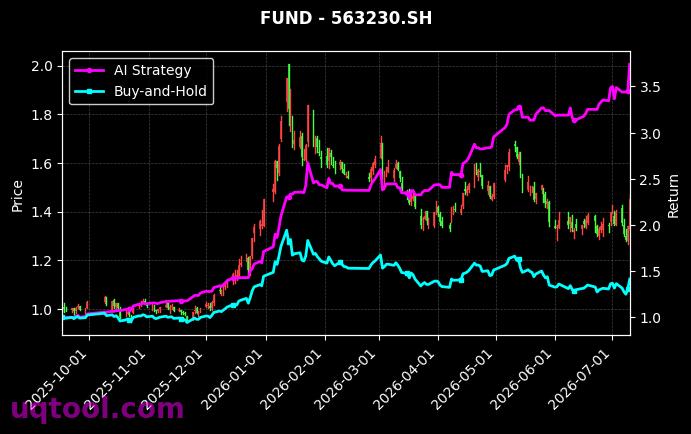 平安上证科创板50成份ETF,富国中证卫星产业ETF[589150.SH,563230.SH] 策略信号图
