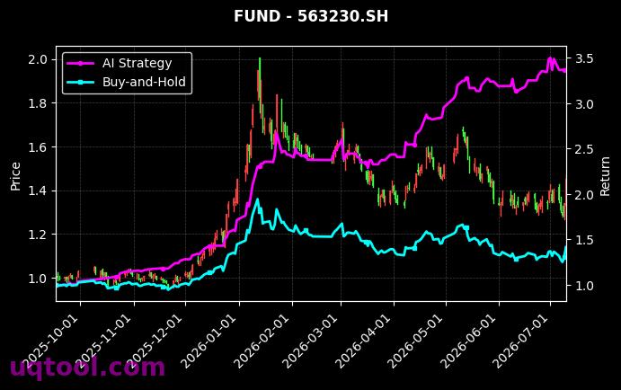 南方中证全指房地产ETF,富国中证卫星产业ETF[512200.SH,563230.SH] 策略信号图