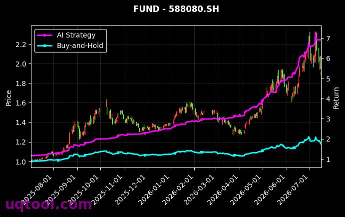 广发中证半导体材料设备主题ETF,易方达上证科创板50成份ETF[560780.SH,588080.SH] 策略信号图