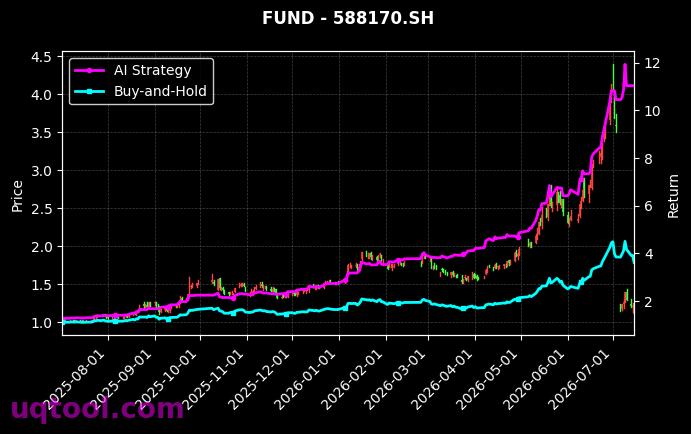 鹏华上证科创板半导体材料设备主题ETF,华夏上证科创板半导体材料设备主题ETF[589020.SH,588170.SH] 策略信号图