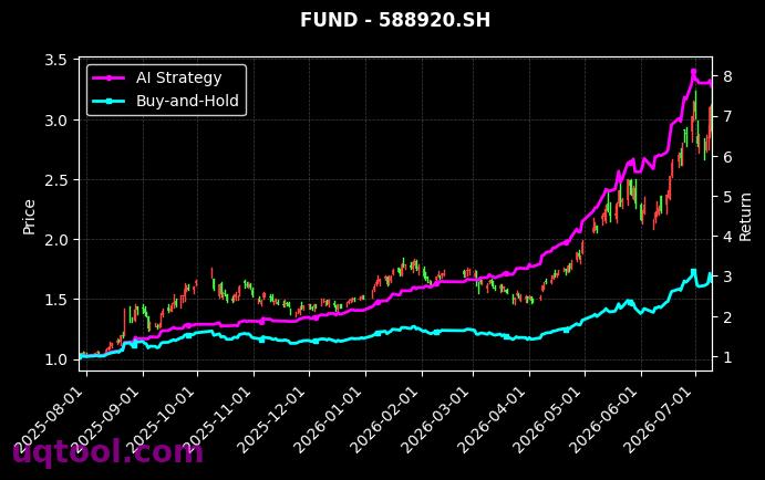广发中证半导体材料设备主题ETF,鹏华上证科创板芯片ETF[560780.SH,588920.SH] 策略信号图