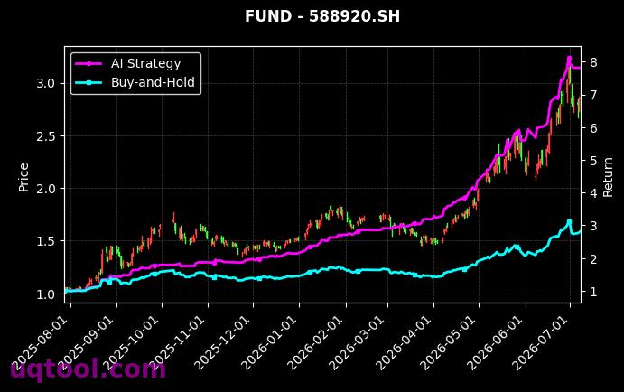 招商深证电子信息传媒产业(TMT)50ETF,鹏华上证科创板芯片ETF[159909.SZ,588920.SH] 策略信号图