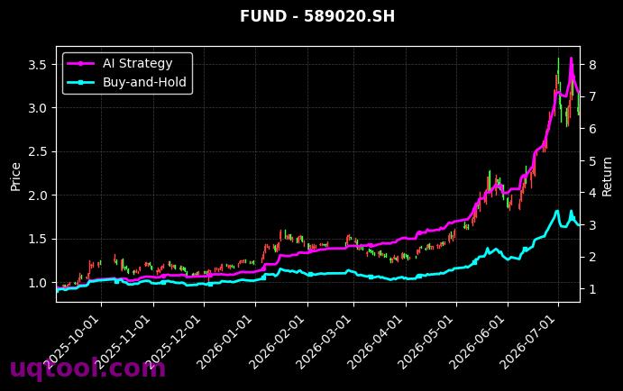 嘉实沪深300ETF,鹏华上证科创板半导体材料设备主题ETF[159919.SZ,589020.SH] 策略信号图