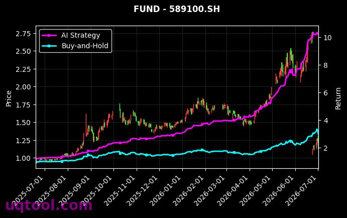 易方达中证科技50ETF,国泰上证科创板芯片ETF[159807.SZ,589100.SH] 策略信号图