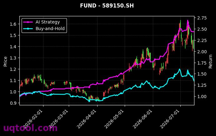 广发中证半导体材料设备主题ETF,平安上证科创板50成份ETF[560780.SH,589150.SH] 策略信号图