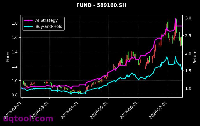 广发中证半导体材料设备主题ETF,广发上证科创板芯片ETF[560780.SH,589160.SH] 策略信号图