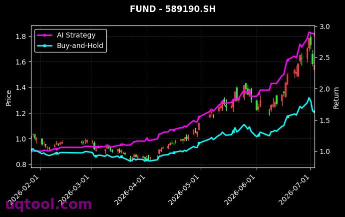 万家沪深300ETF,华宝上证科创板芯片ETF[159393.SZ,589190.SH] 策略信号图