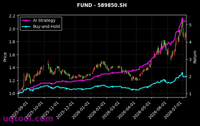 招商深证电子信息传媒产业(TMT)50ETF,东财上证科创板50成份ETF[159909.SZ,589850.SH] 策略信号图