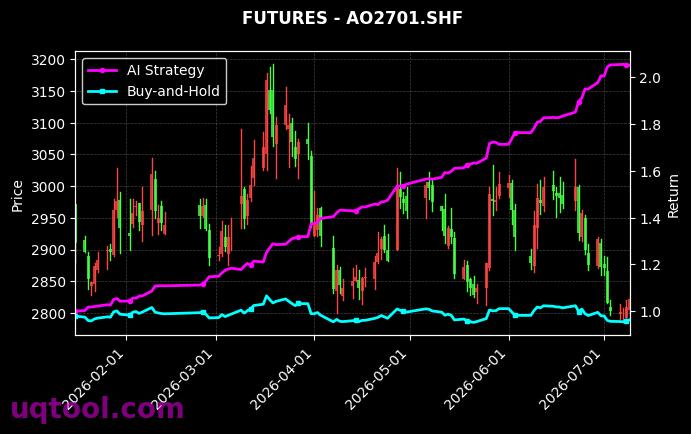 纯苯2705,氧化铝2701[BZ2705.DCE,AO2701.SHF] 策略信号图