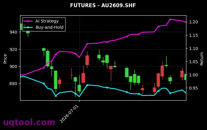 螺纹钢2609,AU2609.SHF[RB2609.SHF,AU2609.SHF] 策略信号图