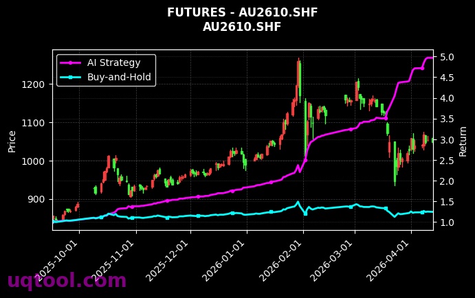 纯苯2705,沪金2610[BZ2705.DCE,AU2610.SHF] 策略信号图