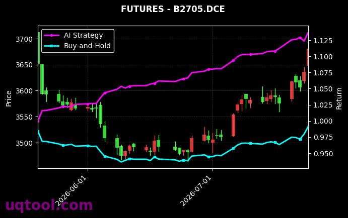 菜粕2705,B2705.DCE[RM2705.ZCE,B2705.DCE] 策略信号图