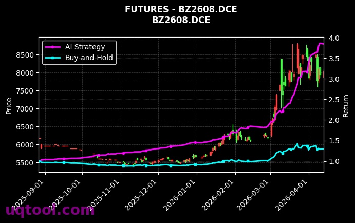 纯苯2702,纯苯2608[BZ2702.DCE,BZ2608.DCE] 策略信号图