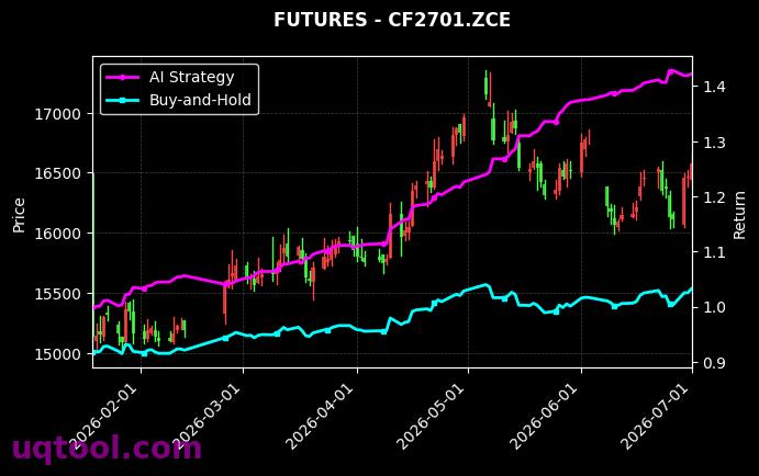 甲醇2609,郑棉2701[MA2609.ZCE,CF2701.ZCE] 策略信号图