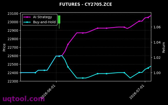 螺纹钢2610,棉纱2705[RB2610.SHF,CY2705.ZCE] 策略信号图