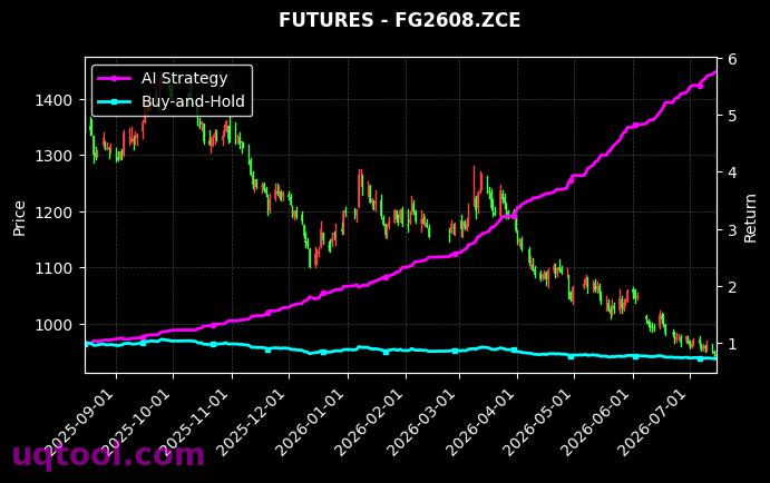 线材2705,玻璃2608[WR2705.SHF,FG2608.ZCE] 策略信号图